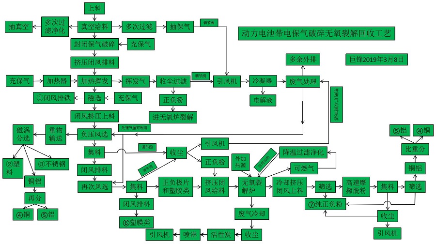 動(dòng)力電池帶電保氣破碎無氧裂解回收工藝.jpg