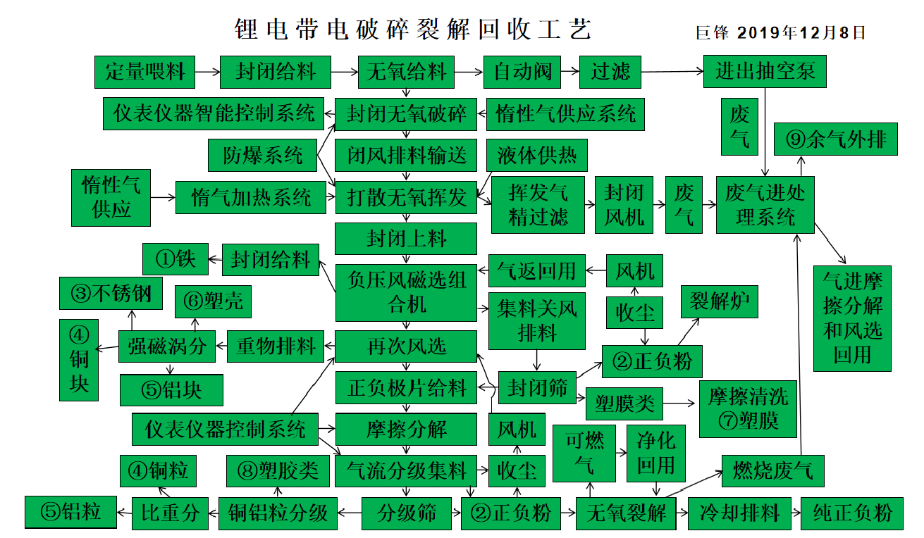 帶電鋰電池物理回收工藝.png